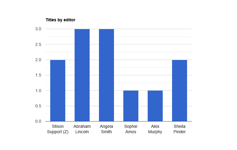 Titles by Editor.png