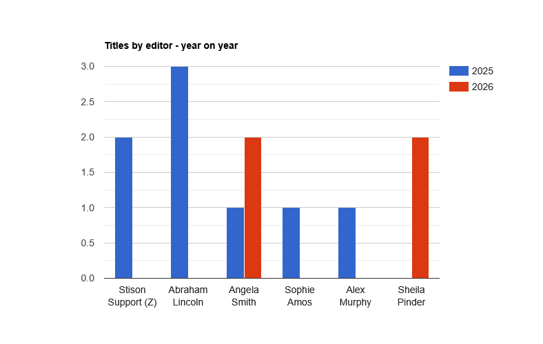 Titles by Editor - year on year.png