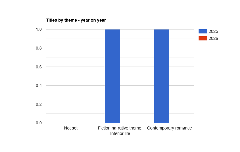 Titles by theme - year on year.png