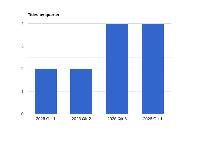 Titles by Quarter.png