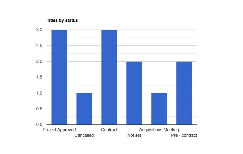 Titles by Status.png