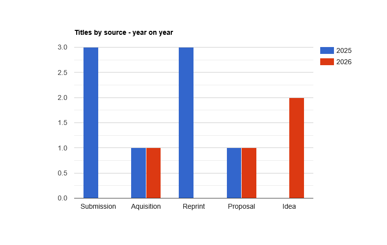 Titles by source - year on year.png