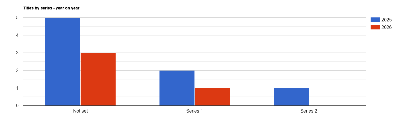 Titles by series - year on year.png